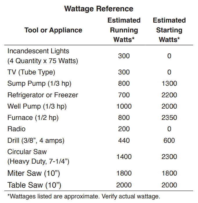 watts needed appliances