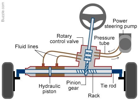 Can I Use Brake Fluid In Power Steering What Will Happen Feb 2021